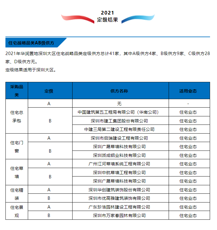 深圳市启瑞建设工程有限公司荣获华润置地2021年度门窗A级供应商